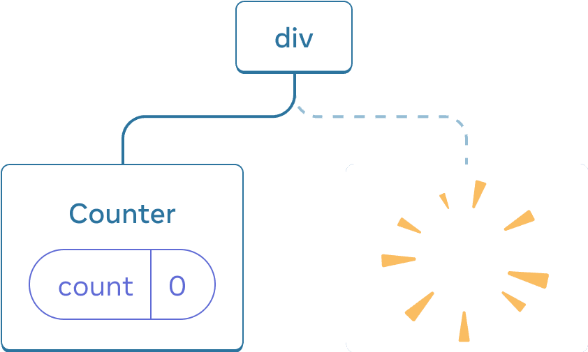 Diagramme avec un arbre de composants React. Le nœud racine est appelé « div » et a deux enfants. L'enfant à gauche est appelé « Counter » et contient une bulle d'état appelée « count » avec une valeur à 0. L'enfant à droite est manquant, et à sa place est affichée une image avec des étincelles indiquant qu'il a été supprimé de l'arbre.